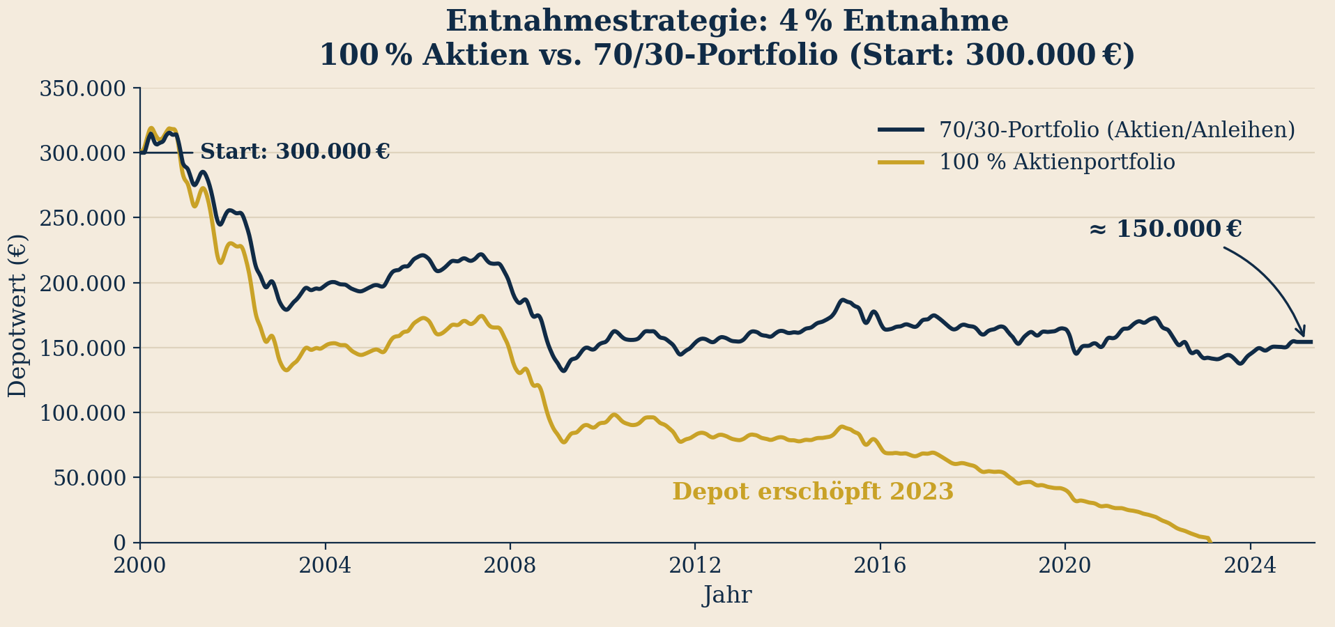 Statische Entnahme: Zwei Kapitalverläufe ab dem Jahr 2000 bei statischer Entnahme, ein reines Aktienportfolio, das vorzeitig auf null fällt, und ein gemischtes Portfolio (70/30), das den Zeitraum übersteht.