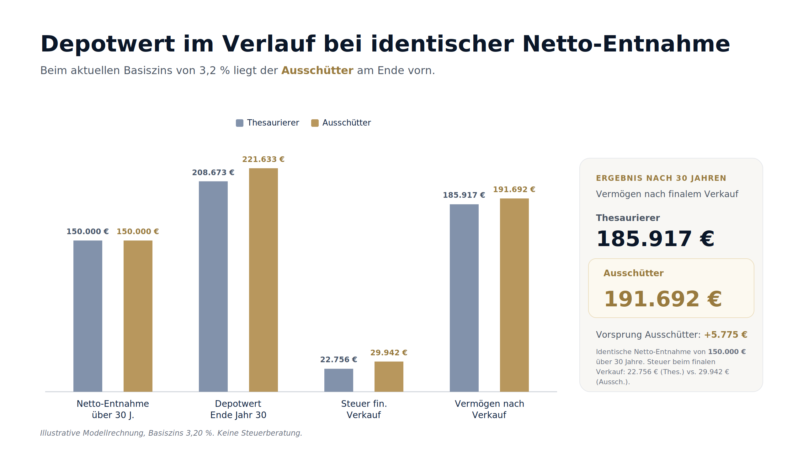 Ausschüttung vs. Thesaurierung in der Entnahme2
