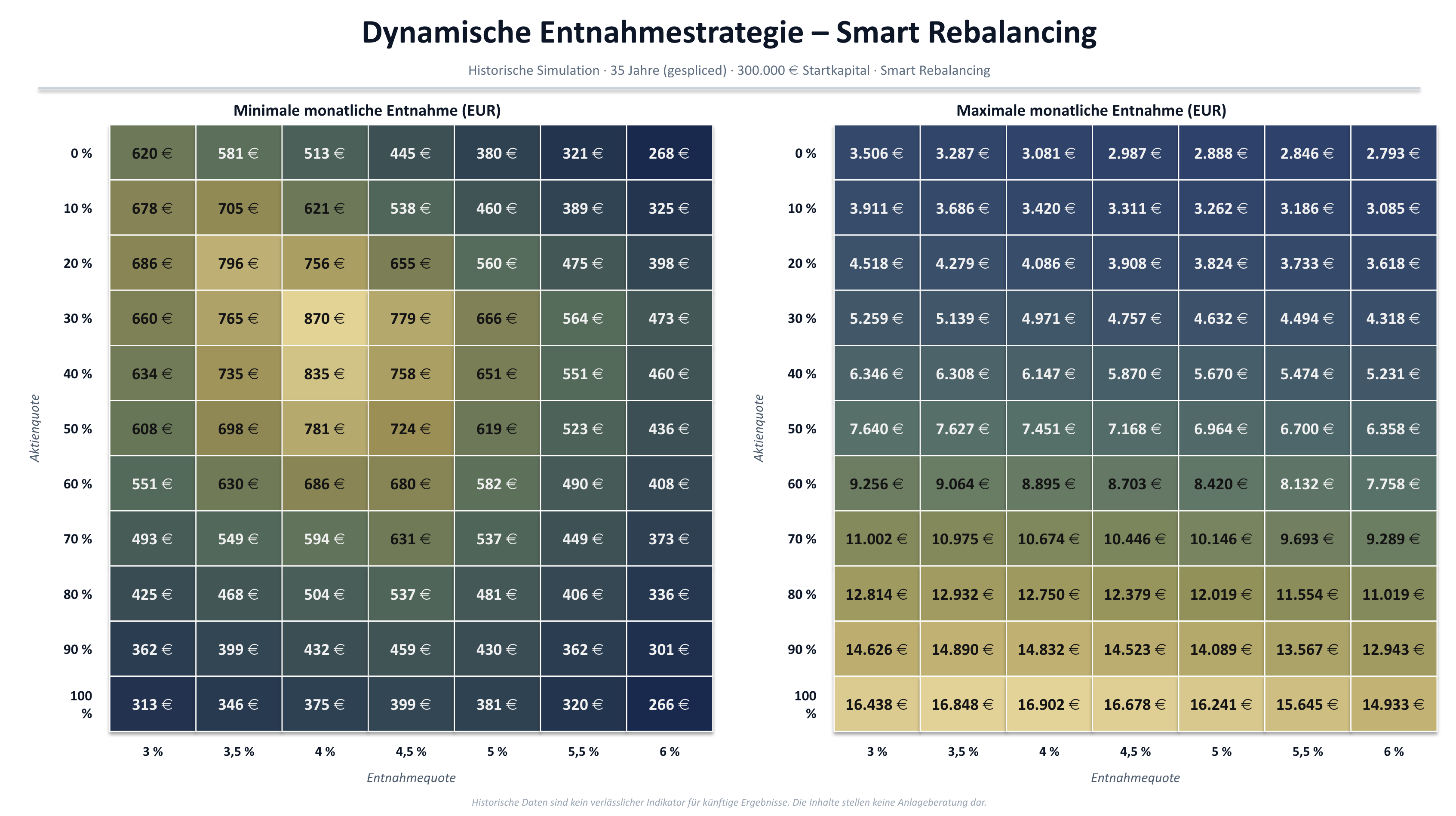 Dynamische Entnahme min max monatlich