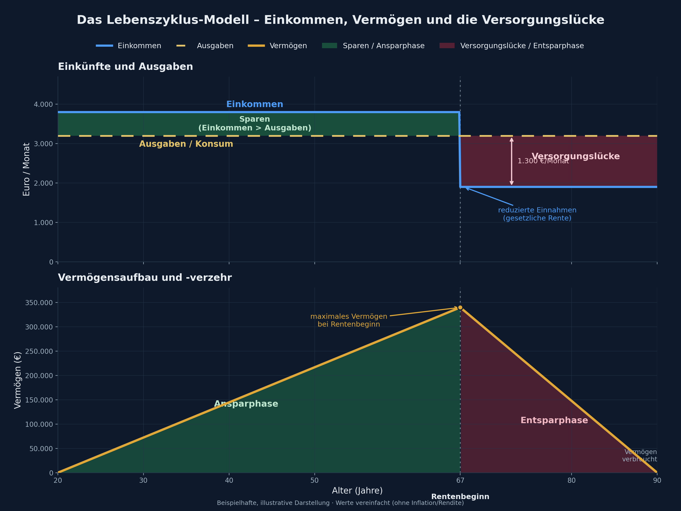 Lebenszyklusmodel_ansparen_entsparen