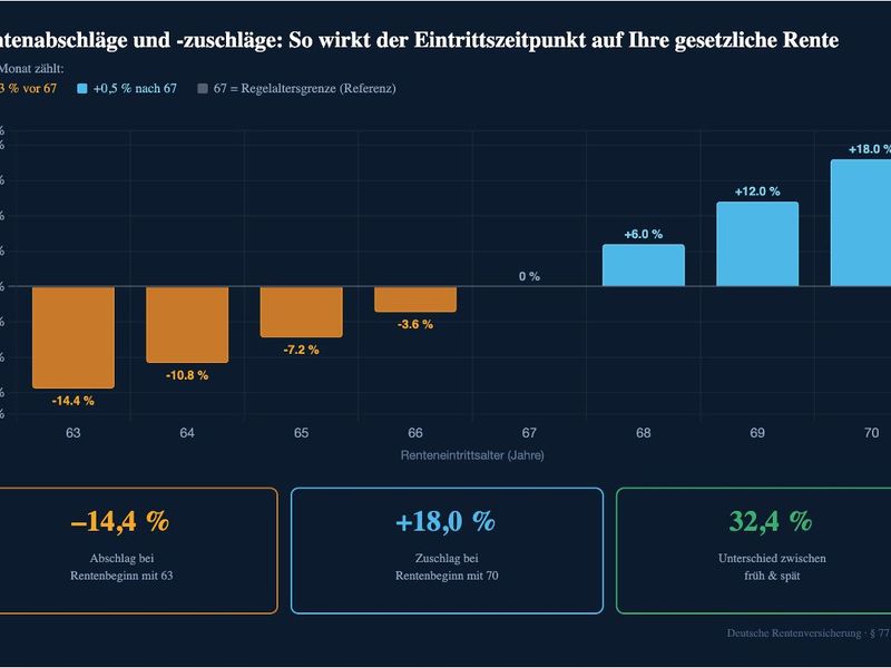 Bis zu 32,4 % Unterschied: Wie der Zeitpunkt des Renteneintritts Ihre gesetzliche Rente lebenslang verändert
