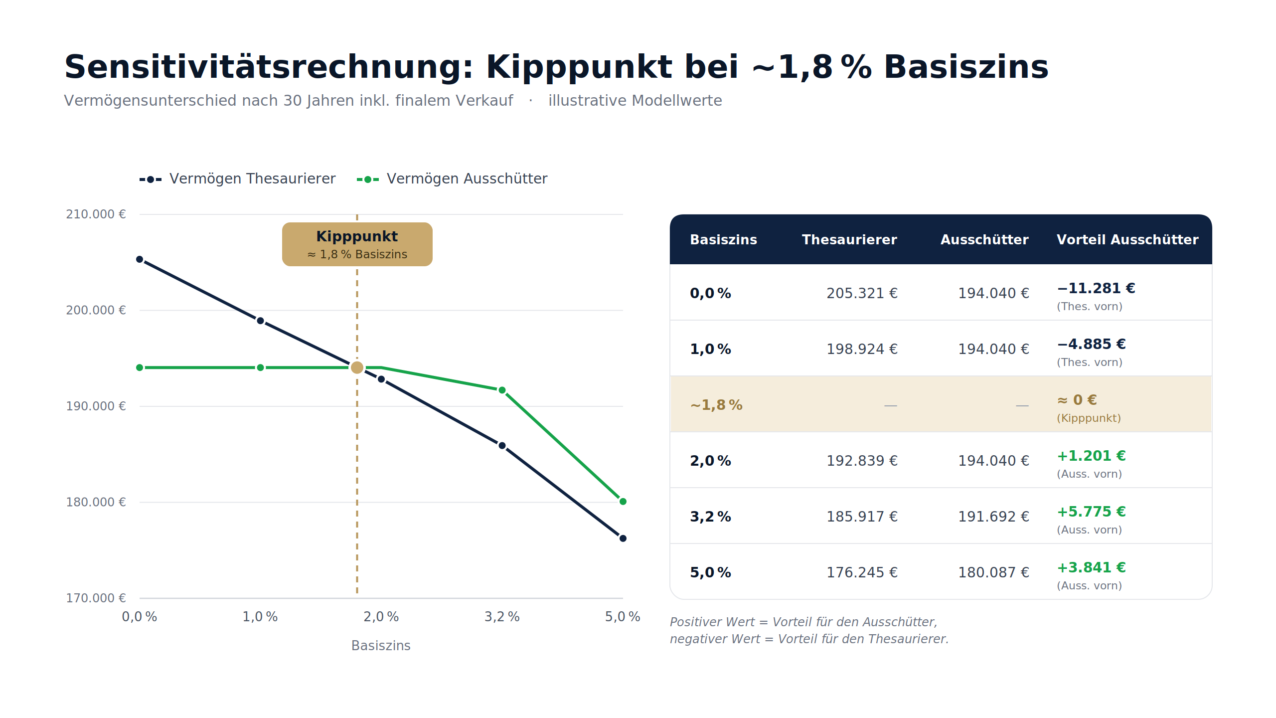 Sensitivität Basiszins 