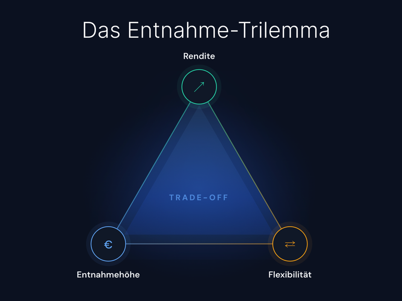 Das Trilemma der Entnahme