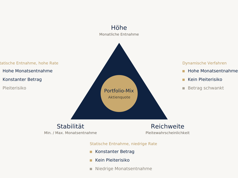 Das Trilemma der Entnahme