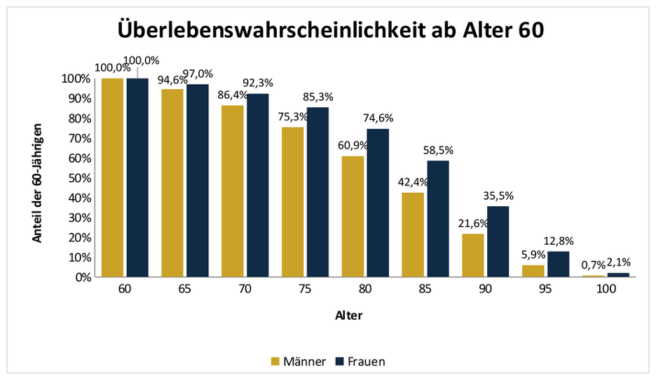 Überlebenswahrscheinlichkeit