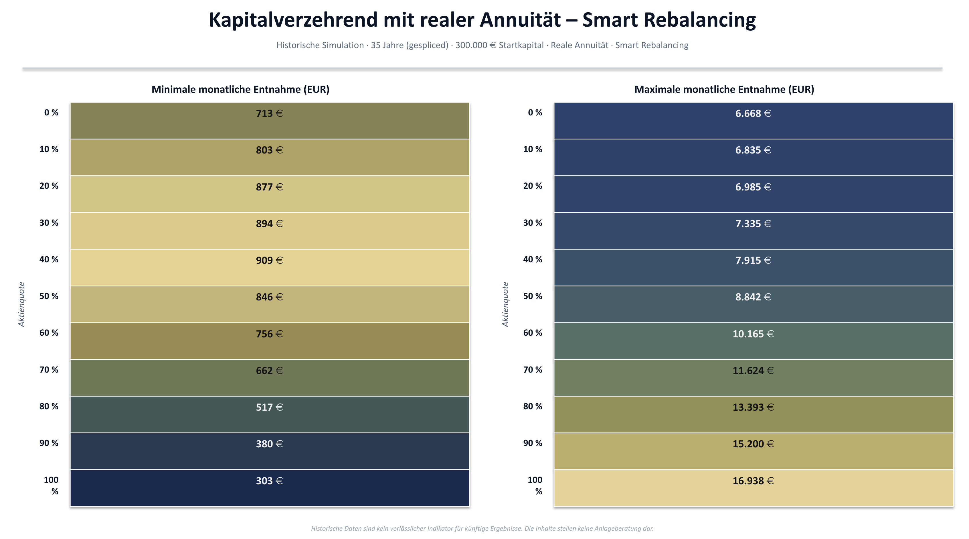 Vermögensrente-min-max-Entnahme