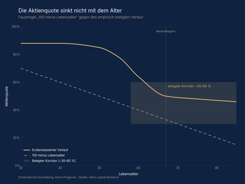 100 minus Lebensalter: Der teure Denkfehler der bekanntesten Anleihen-Faustregel