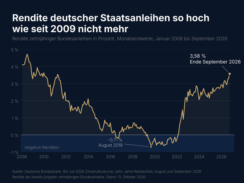 Höchste Anleiherenditen seit 2009: Was das für Ihr Ruhestandsdepot bedeutet