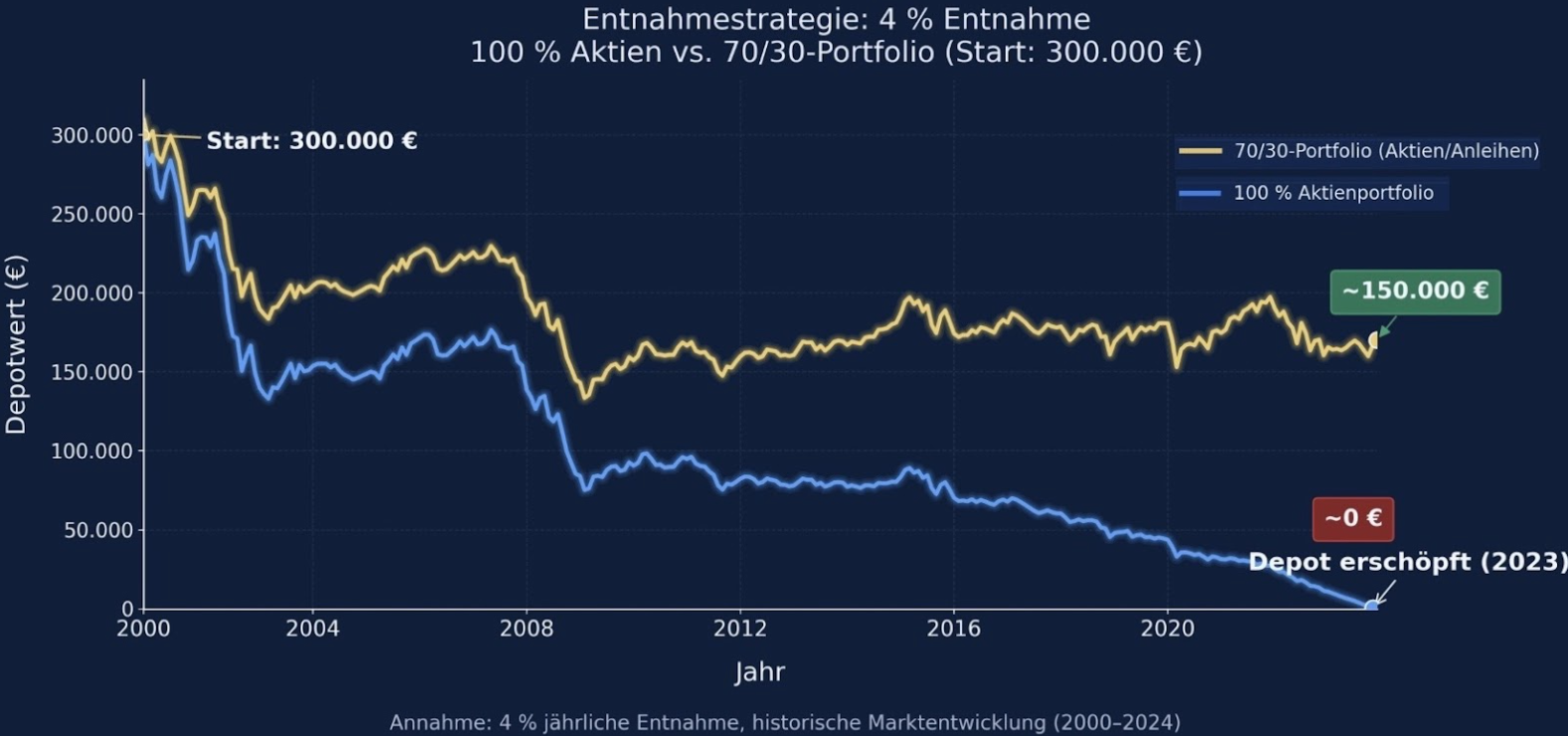 4-Prozent-Regel: Historische Vermögensentwicklung von 2000 bis 2023 bei verschiedenen Entnahmeraten