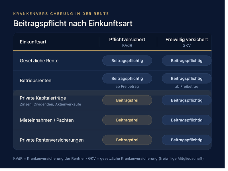 KVdR oder freiwillige GKV: Warum der Krankenkassenstatus finanziell entscheidend sein kann