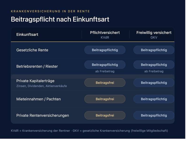 KVdR oder freiwillig versichert: Warum der Krankenkassenstatus über bis zu 100.000 € entscheidet