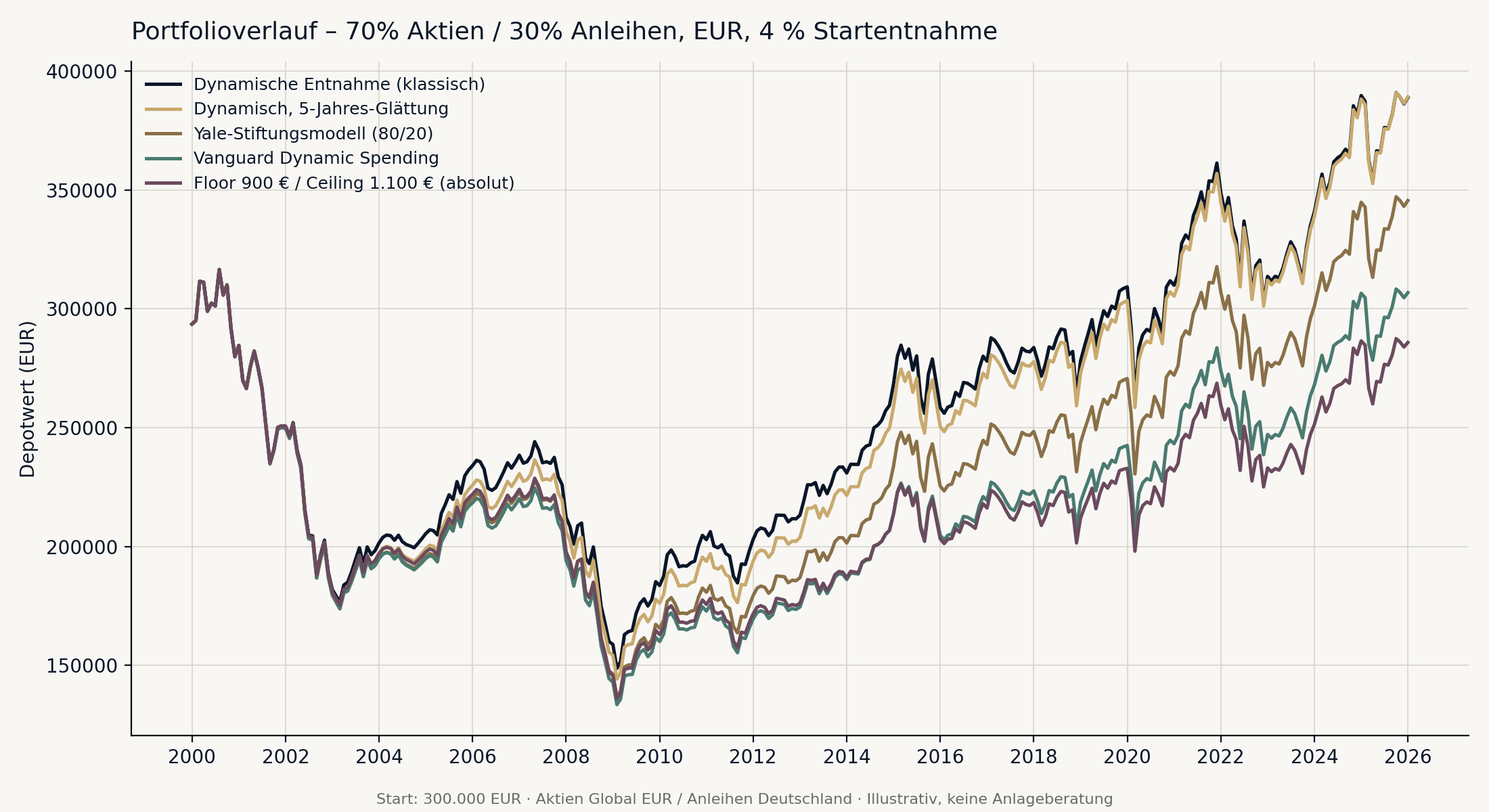 ewige rente portfolio
