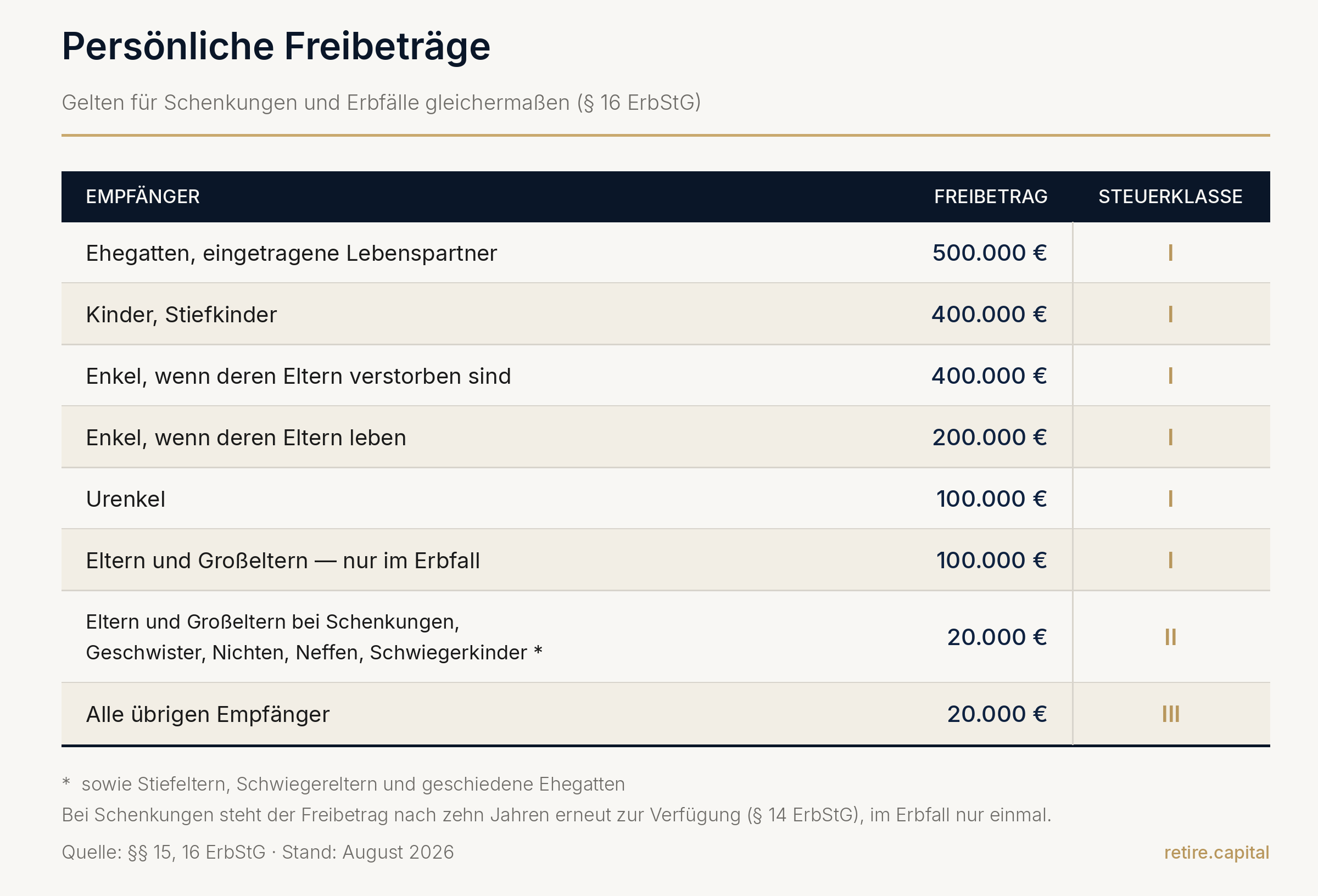 freibetraege-erbschaftsteuer