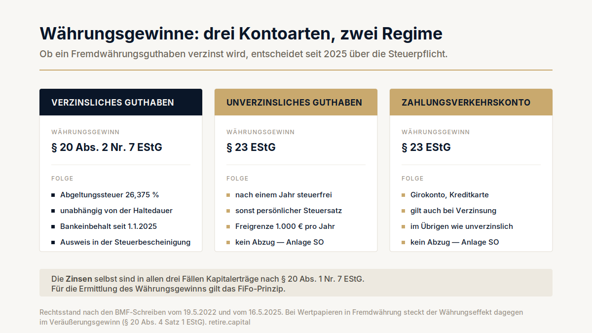 fremdwährungskonten