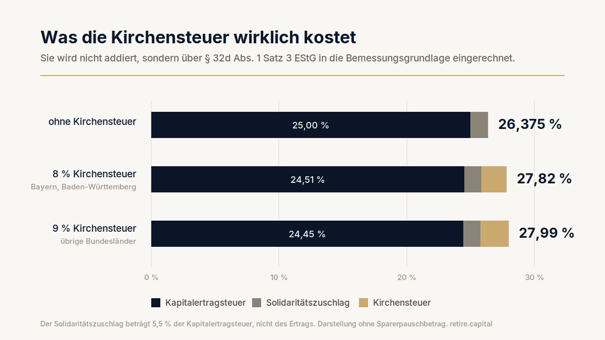Kirchensteuer