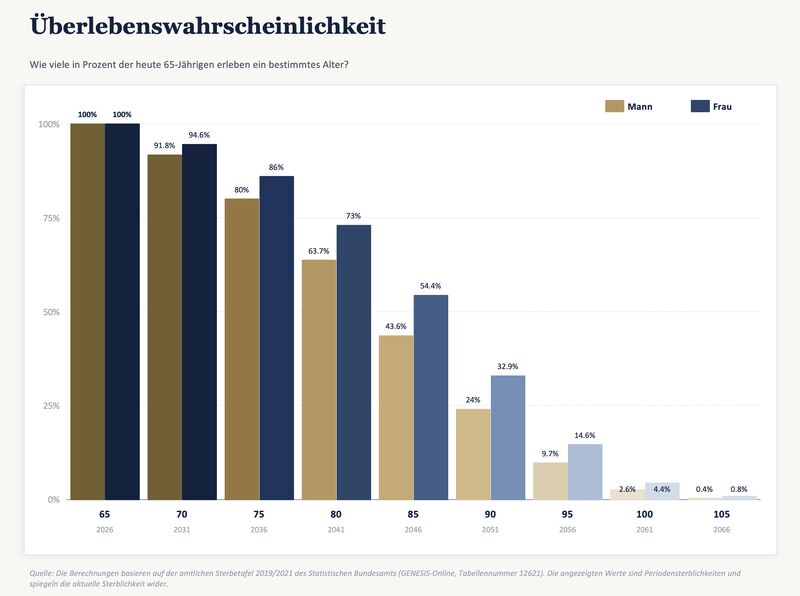 Langlebigkeitsrisiko Überlebenswahrscheinlichkeit 