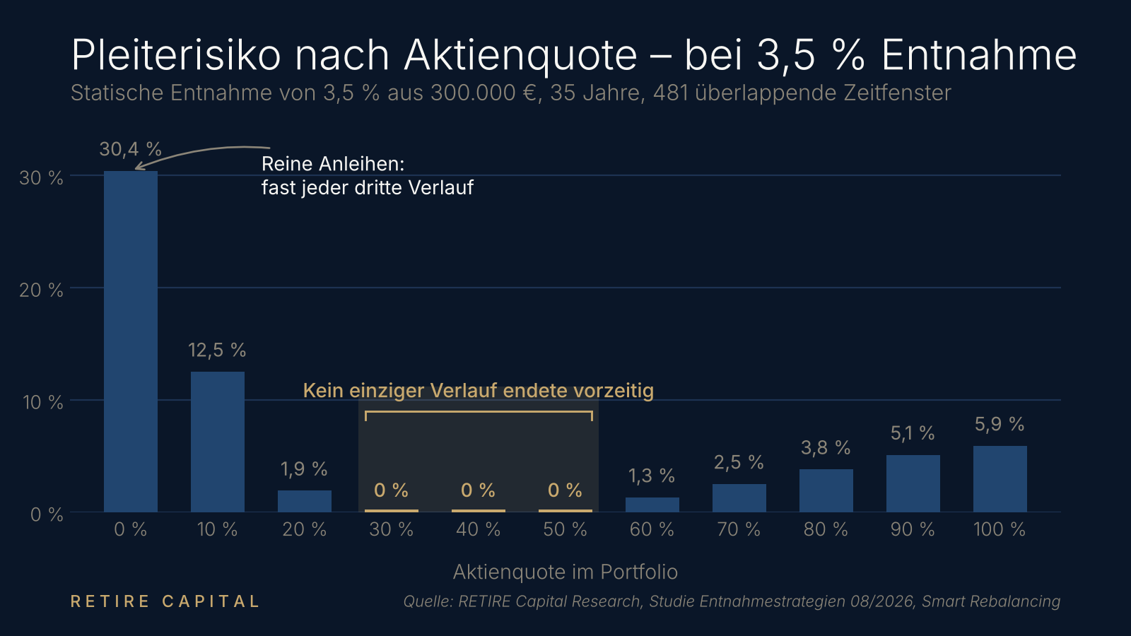 Pleiterisiko 3,5%