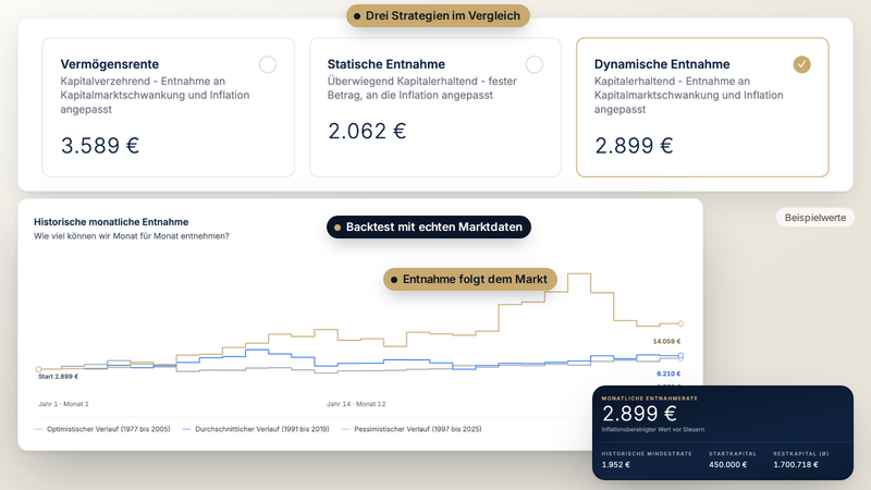 Entnahmestrategien im Retire Capital Entnahmeplaner: Vermögensrente, statische und dynamische Entnahme im Vergleich, dazu der historische Verlauf der monatlichen Entnahme mit echten Marktdaten