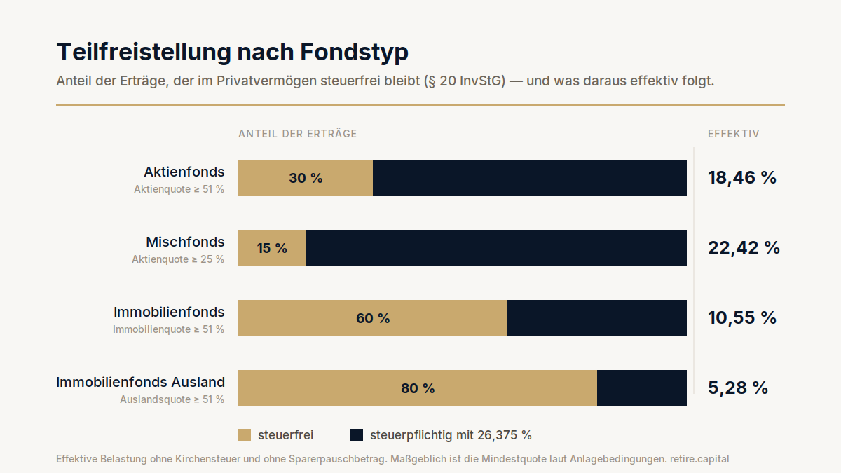 teilfreistellung-fondstypen