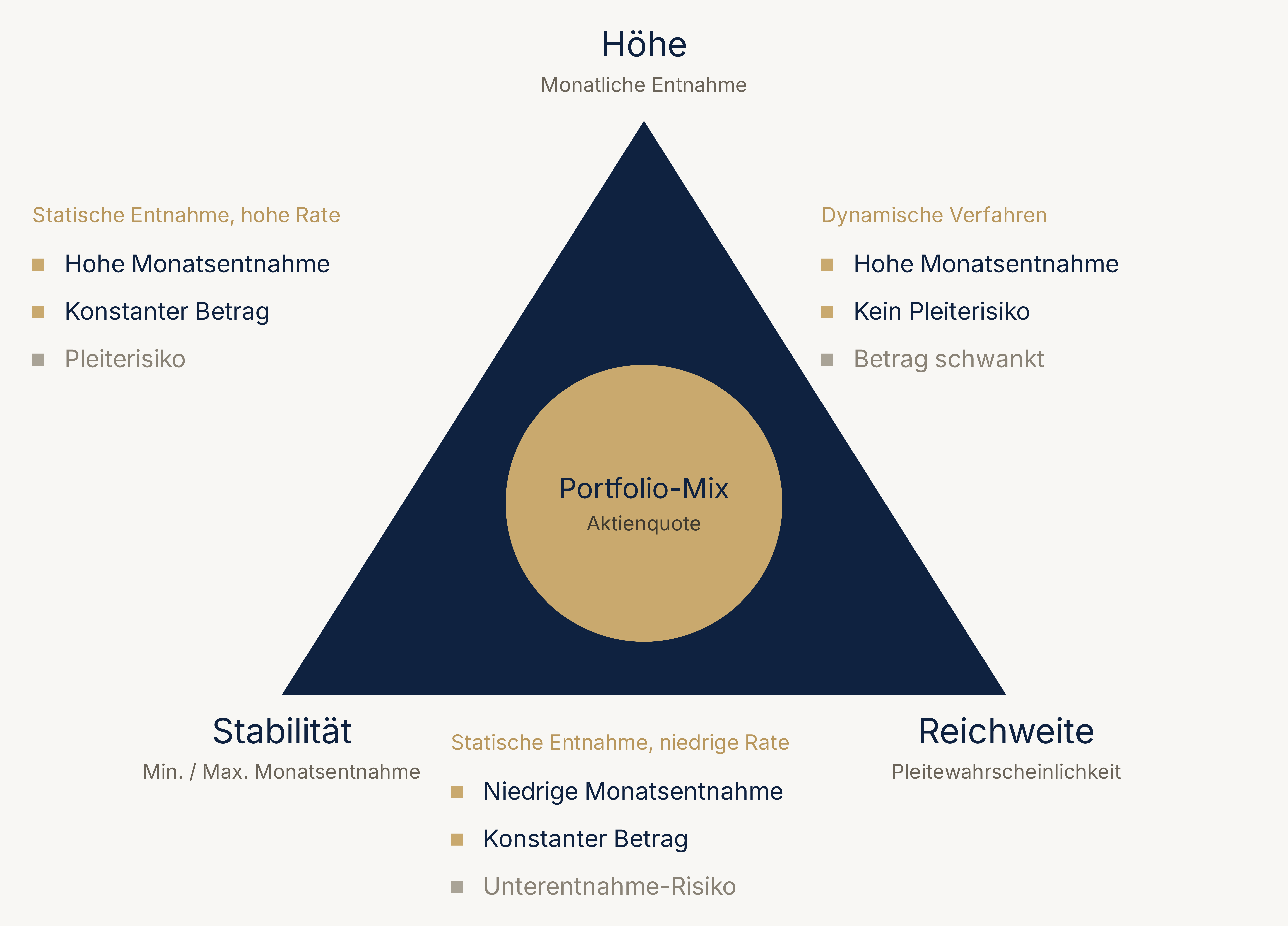 Dreieck mit den Ecken Höhe (monatliche Entnahme), Stabilität (Min./Max. Monatsentnahme) und Reichweite (Pleitewahrscheinlichkeit), im Zentrum der Portfolio-Mix über die Aktienquote. Statische Entnahme mit hoher Rate liefert eine hohe, konstante Monatsentnahme und trägt Pleiterisiko. Statische Entnahme mit niedriger Rate liefert eine niedrige, konstante Monatsentnahme mit Unterentnahme-Risiko. Dynamische Verfahren liefern eine hohe Monatsentnahme ohne Pleiterisiko, dafür schwankt der Betrag.